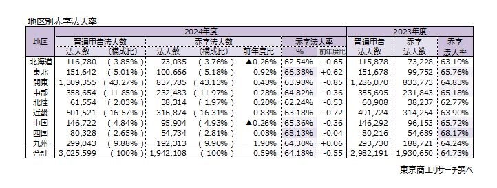 東京商工リサーチ［TSR］公式 tweet media
