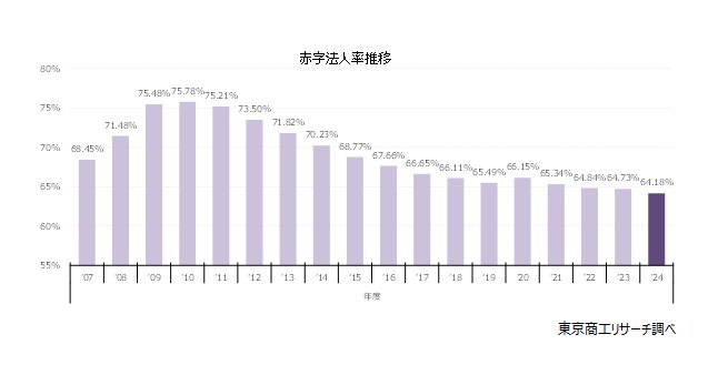 東京商工リサーチ［TSR］公式 tweet media