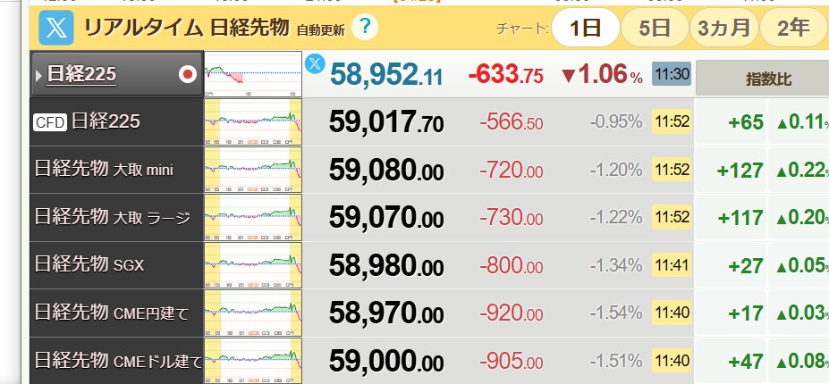 日経平均株価は取引時間中に過去最高値を更新しながらも、大引け