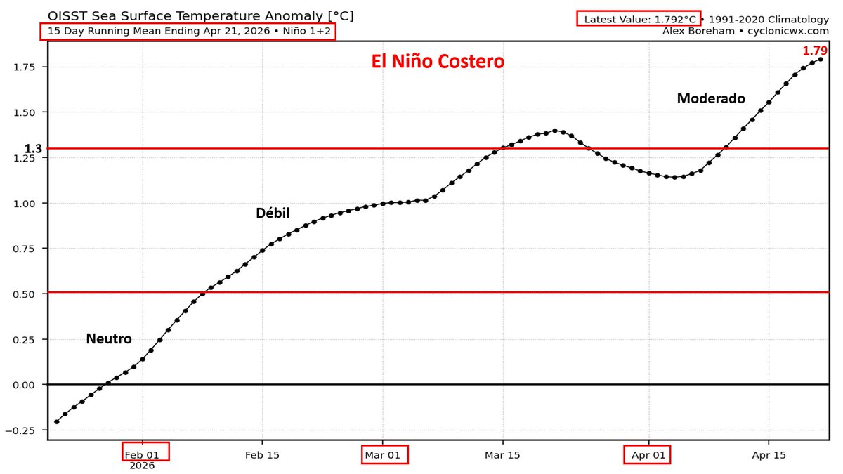 Mario___Ramirez's tweet photo. 22/04/26   #ElNiño costero      #Región1+2       
#TSM   #ATSM    (OISST    Prom. Diario  y   quincenal)         

Magnitud:   #Moderado   /   #Fuerte

#Calentamiento  continúa  fortalecido
y  en progreso. https://t.co/Cu1SBFgySO