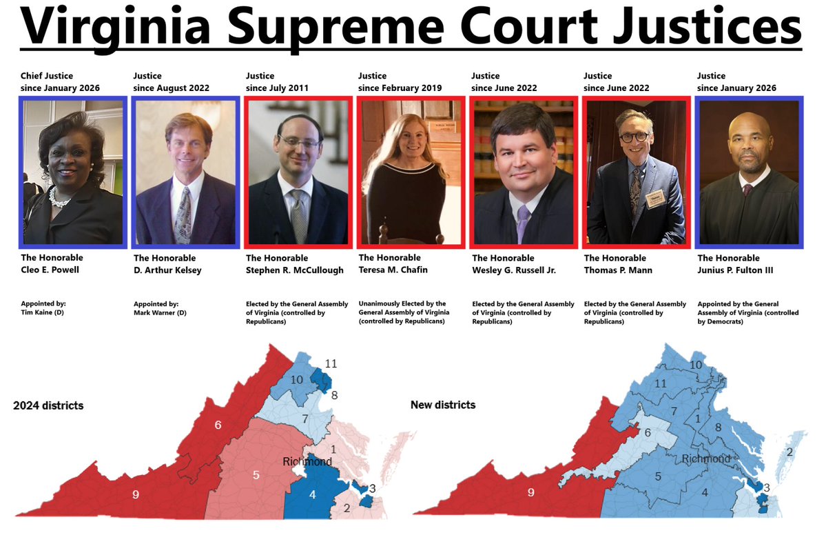 #VirginiaRedistricting #Gerrymandering #Virginia 
It's going to come down to a Supreme Court vote in Virginia.  The vote should go 4-3 to throw out the new redistricting.