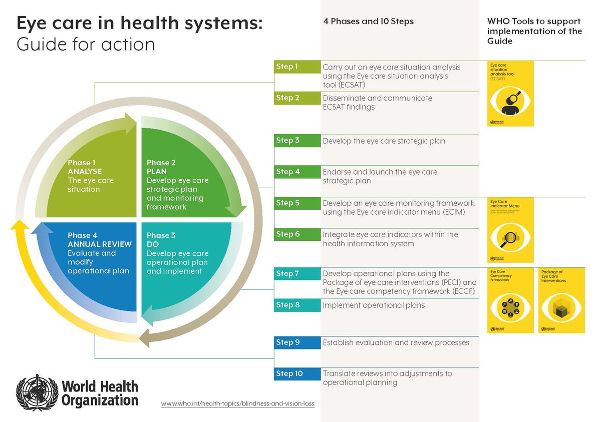 FrontierScient3's tweet image. 10 steps to build stronger eye care systems worldwide, per WHO.
From analysis to implementation &amp;amp; review, this framework is a blueprint for global eye health.
Explore interdisciplinary research at Frontiers in Science: front-sci.com
#EyeCare #GlobalHealth #PublicHealth