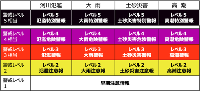 JMA_bousai's tweet photo. 【警報にレベルの数字が付きます】
５月下旬から大雨の警報等にレベルの数字を付け、避難等の防災行動が必要な状況かどうかを判断しやすくします。例えばこれまでの大雨警報は、早めの避難が求められるレベル３の情報として「レベル３大雨警報」という名称で発表します。
https://t.co/Lk5TjKpbjO https://t.co/E83dey4e8t