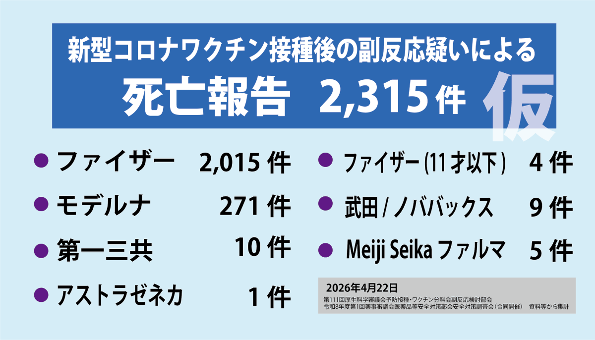 JINKOUZOUKA_jp's tweet photo. 昨日（4/22）約3カ月ぶりに審議会が開催

新型コロナワクチン
副反応疑い報告　新たに死亡12件が追加

死亡報告の合計は2,315件に

※合計は公表されていないので、私が集計した数字になります。 https://t.co/mXI6oaZoot