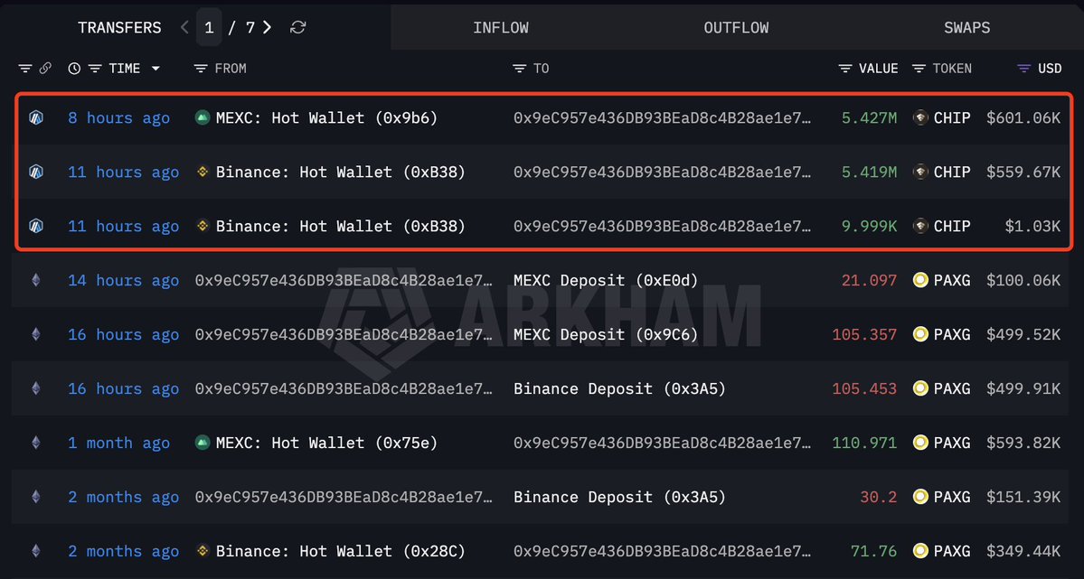 lookonchain's tweet image. Whale0x9eC9 has withdrawn 10.86M $CHIP($1.26M) from #MEXC and #Binance in the past 12 hours.

intel.arkm.com/explorer/addre…