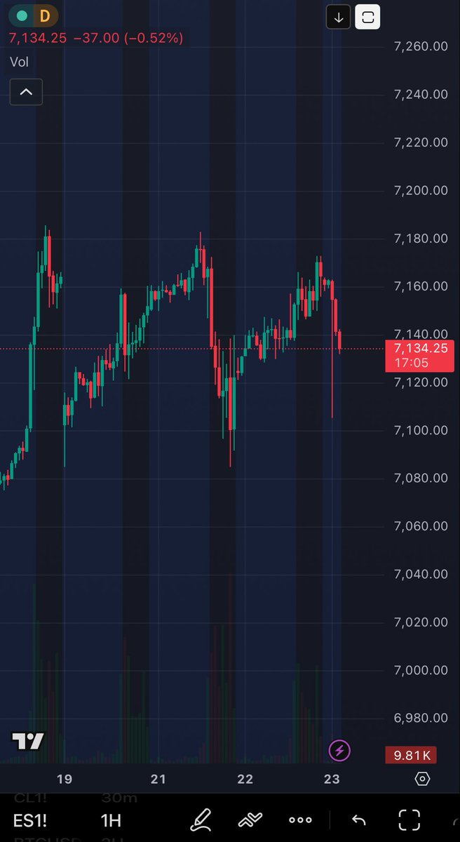 <a href="/ArkMaxwell/">ARK MAXWELL</a> It didn’t even exceed the highs of yesterday lol

So yesterday as top still fully correct 

And I admit the chance of catching the exact day is .0001% 

But when we look back in future and we pinpoint April 21 and see it’s the top give or take

Then I’m right

If not, then I’m