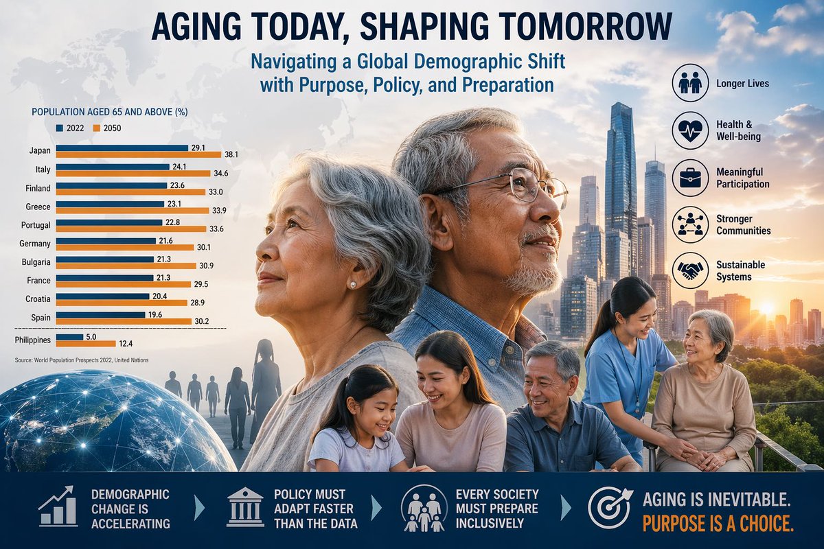 Be_Chikicha's tweet image. The global population is getting older — fast.

What does that mean for healthcare, economies, and daily life?

Read more: chikicha.com/global-aging-c…

#Aging #Longevity #PublicHealth #FutureTrends #Wellness #Chikicha