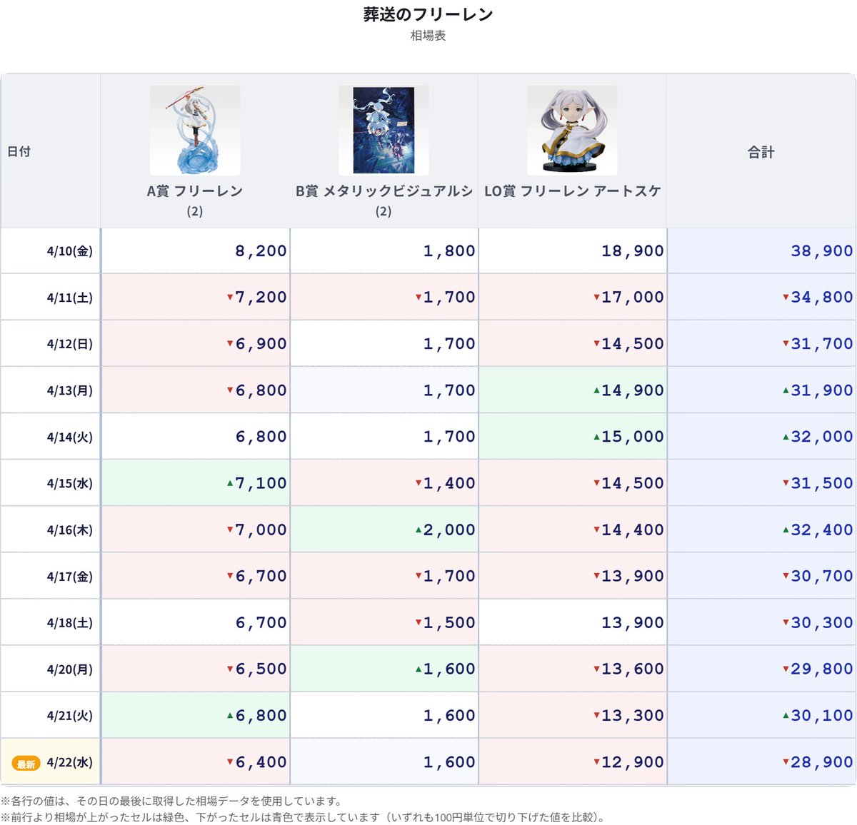 📊【一番くじ 相場情報】 📌 葬送のフリーレン｜🕒11時 ⭐ 各賞 相場