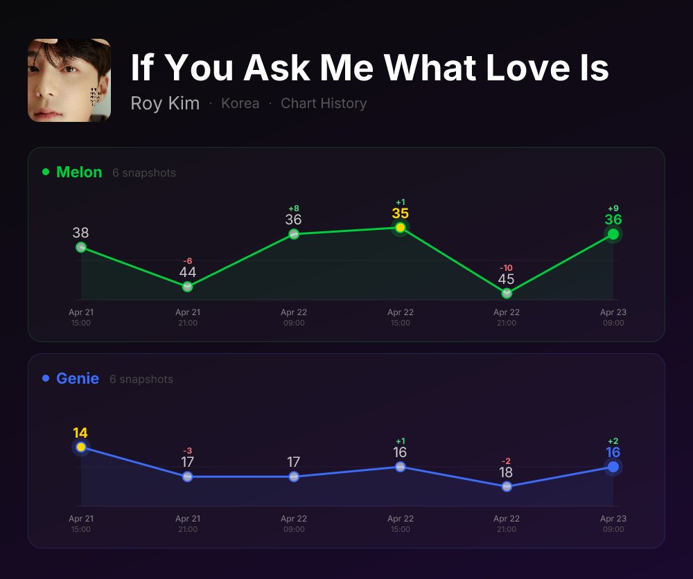 kpulse_net's tweet image. If You Ask Me What Love Is — Roy Kim · Apr 23 #kpop #chart #melon #genie
k-pulse.net