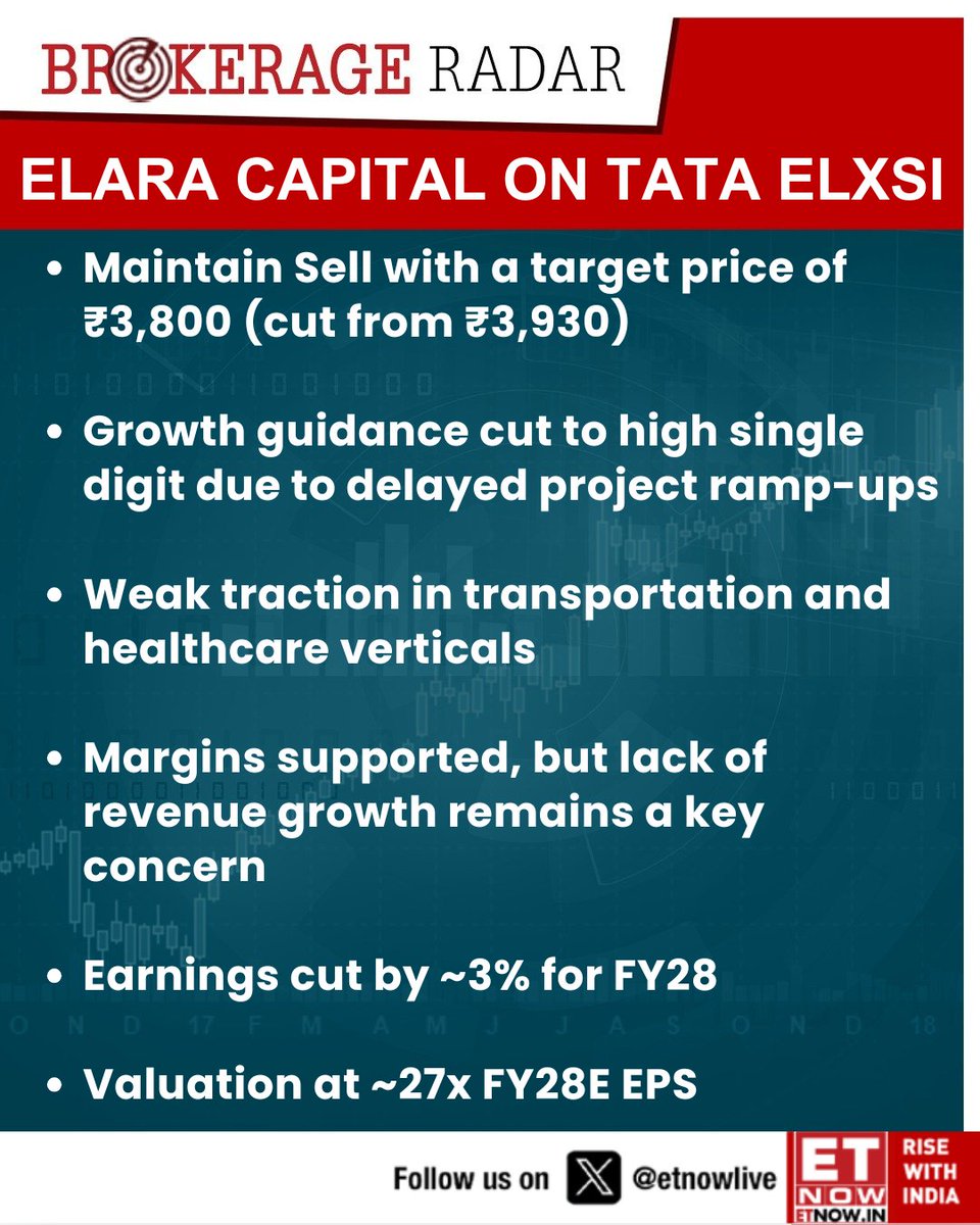 ETNOWlive's tweet image. #BrokerageRadar | Elara Capital on Tata Elxsi: Maintain Sell with a target price of ₹3,800 (cut from ₹3,930)
 
#StockMarket #TATAELXSI