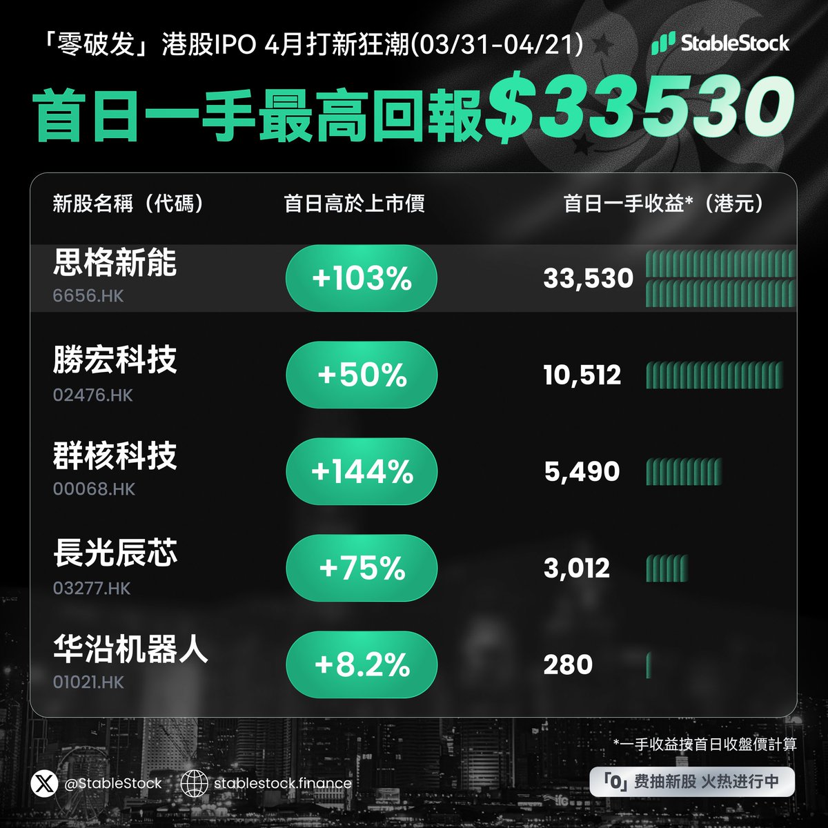 港股IPO 4 月打新熱潮持續，4 月期間登陸港交所的新股全數錄得首日正收益

思格新能（6656）首日上漲+103%，一手回報 $33,530；群核科技（0068）首日+144%，為本期首日漲幅最高

繼Q1 智譜、MiniMax 等AI大模型股後，四月新股涵蓋新能源、機器人、半導體等賽道

StableStock「0」費抽新股，火熱進行中