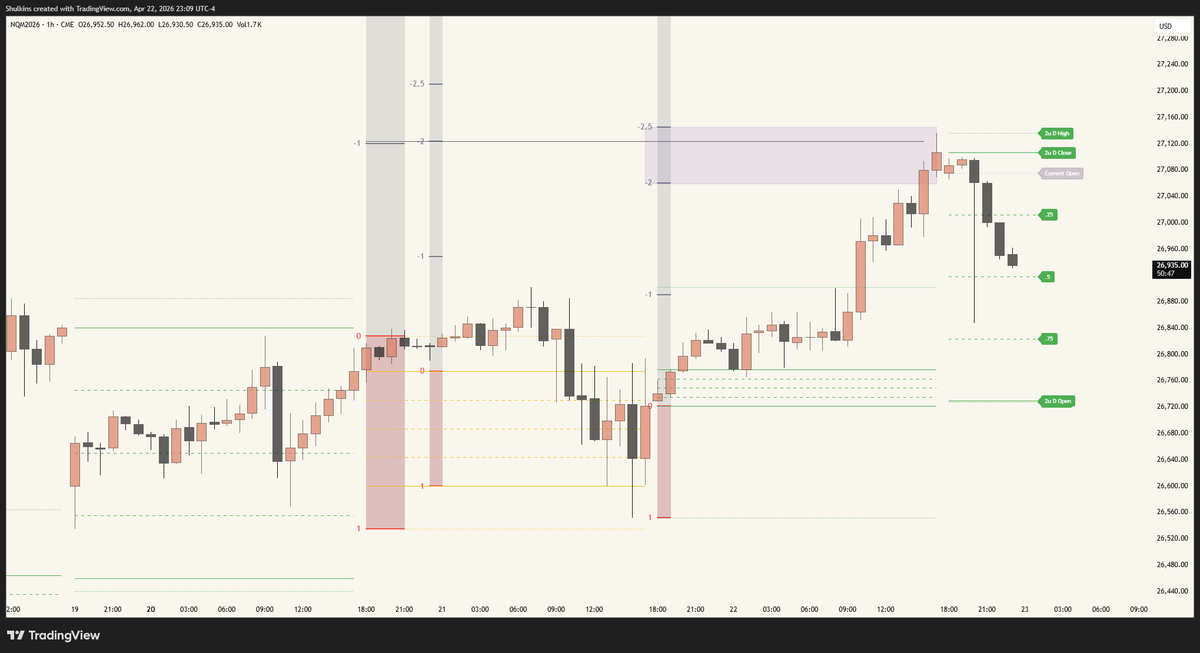 Hey <a href="/AlexsOptions/">Alex</a> do you see "some fib extension" now? 

What do you target when we're at All Time Highs? 🥸

Applied on all timeframes, not just the ones you want to cherry pick.

#candlenarrative is the new and improved #strat 😎

Go back and hide in your community