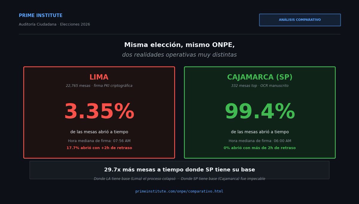 🚨 Misma elección, mismo ONPE, dos realidades asimétricas.

LIMA (22,765 mesas, firma PKI): 3.35% abrió a tiempo · mediana 07:56 AM

CAJAMARCA donde SP gana (332 mesas, OCR): 99.4% a tiempo · mediana 06:00 AM

Ratio: 29.7× más puntualidad donde SP predomina.

El caos NO se