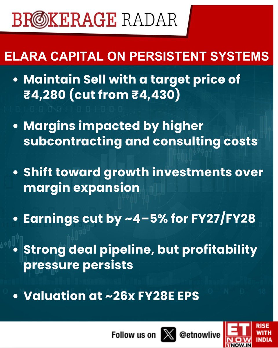 ETNOWlive's tweet image. #BrokerageRadar | Elara Capital on Persistent Systems: Maintain Sell with a target price of ₹4,280 (cut from ₹4,430) 

#StockMarket #PERSISTENT