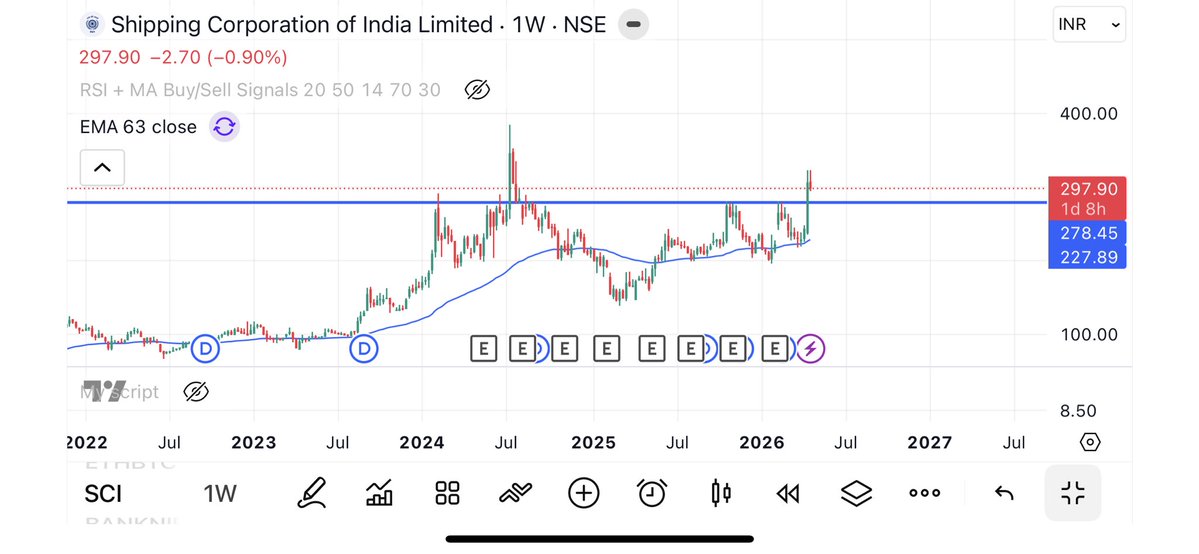 Singhlicious's tweet image. SCI at 297 has given a sharp rise 

Sharp move, so a retest towards 280 to 290 can’t be ruled out.

Sustained above 300 → momentum continues. 

#SCI 
For educational purpose