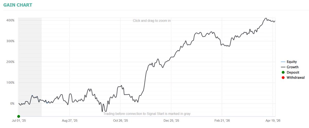 THPXwinwin's tweet image. 📊 $5K → ~$24.9K with 1,500+ trades.

53% win rate, 1.13 profit factor, avg. trade time of 3h 22m. 0.55% daily growth.

Strategic execution + steady growth = long-term success.

👉 thpx.com

#THPX #SystemTrading #LongTermExecution #StrategicGrowth