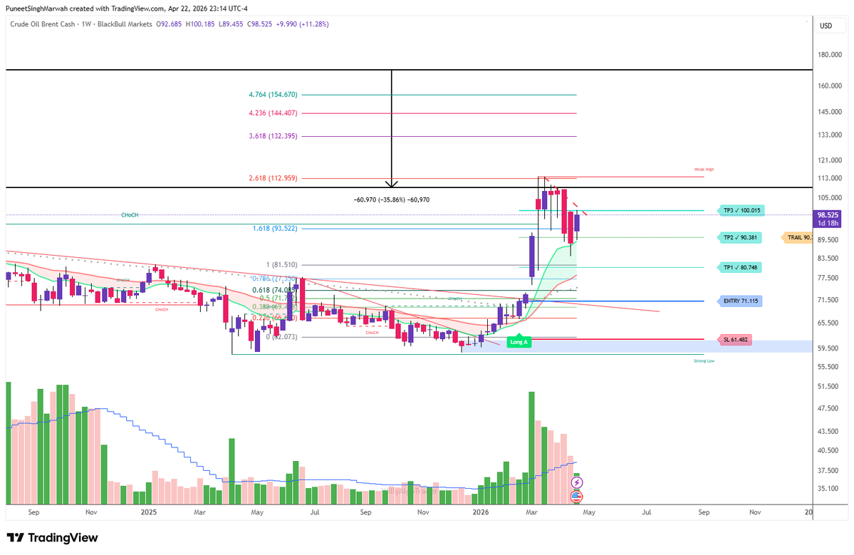 PuneetsMarwah's tweet image. #brent

#crude

#nymex

8 weeks of consolidation &amp;amp; interesting to note the tensions are still hovering post many unsuccessful talks, if it's a xerox of Russia/ Ukraine - it's going to take toll on growth across Asian economies.

@_anujsinghal