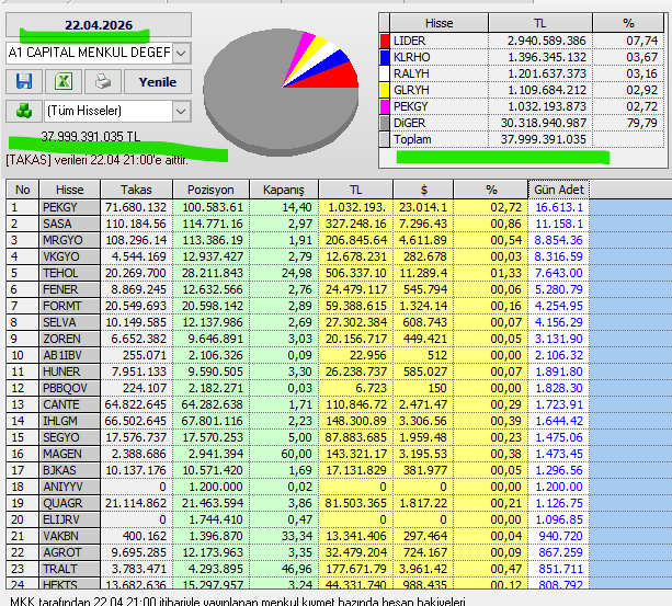 Necmi0405's tweet photo. A1 Capital aldığı hisseler :
#peggy #sasa #mrgyo #vkgyo #tehol #fener #formt #selva #zoren #akbnt #hubr #bbodv #cante #ihlgm #segyo #magen #bjas #aniyy #quagr #eldrv #vakbn #agrot #tralt #hekts https://t.co/AUF4MFrGXG