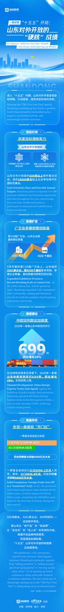selectshandong's tweet image. 【At a Glance | "15th Five-Year Plan" Kickoff: #Shandong's Solid Opening-Up Results】
Entering the "15th Five-Year Plan" period, Shandong's opening up has shown a positive trend characterized by well-defined #targets, accelerated actions, and increasingly notable outcomes.