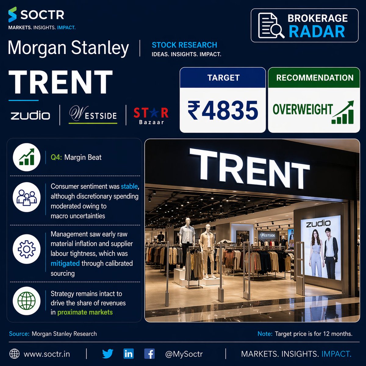 MySoctr's tweet image. Morgan Stanley bullish on Trent 🛍️📈

Target ₹4835 with an Overweight rating — strong margin beat and steady consumer demand support growth outlook 💪

Execution strength and expansion in proximate markets keep long-term strategy intact 🔍

#Trent #MorganStanley #StockResearch