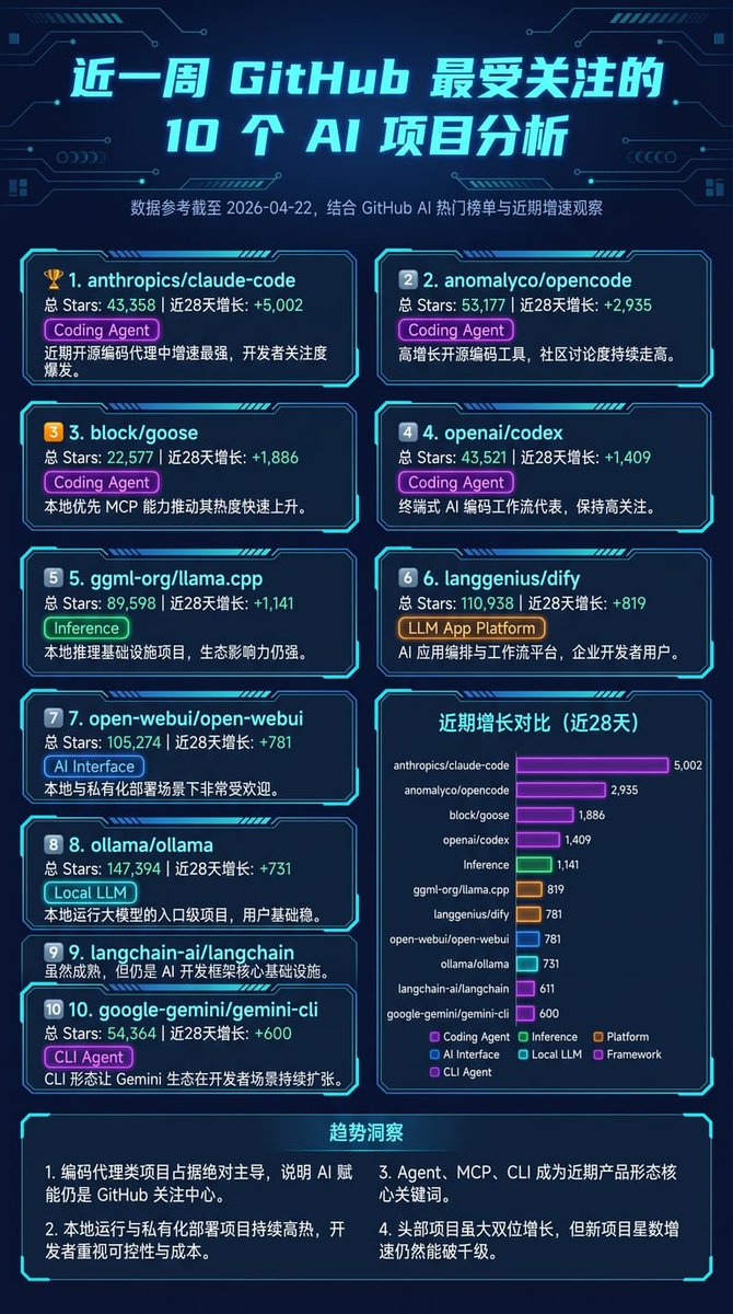 GitHub 近一周最受关注的 10 个 AI 开源项目，我帮兄弟们整理了一下。 这几天翻 GitHub，我一个很直观的感觉就是： 现在 AI ...