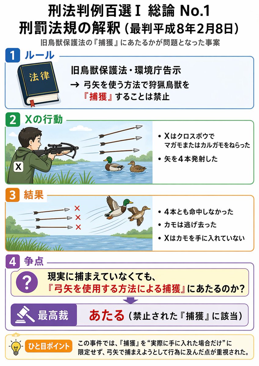 nt_hn7's tweet photo. 実際に「捕獲」していないのに、旧鳥獣保護法及びそこから委任を受けた告示で禁止された「捕獲」に当たるかが問題となった超重要判例です。

判例百選の1つ目に掲載されています。

判例は必ず事案とセットで学習しましょう。
#判例図解 https://t.co/ReXSVTt9rK