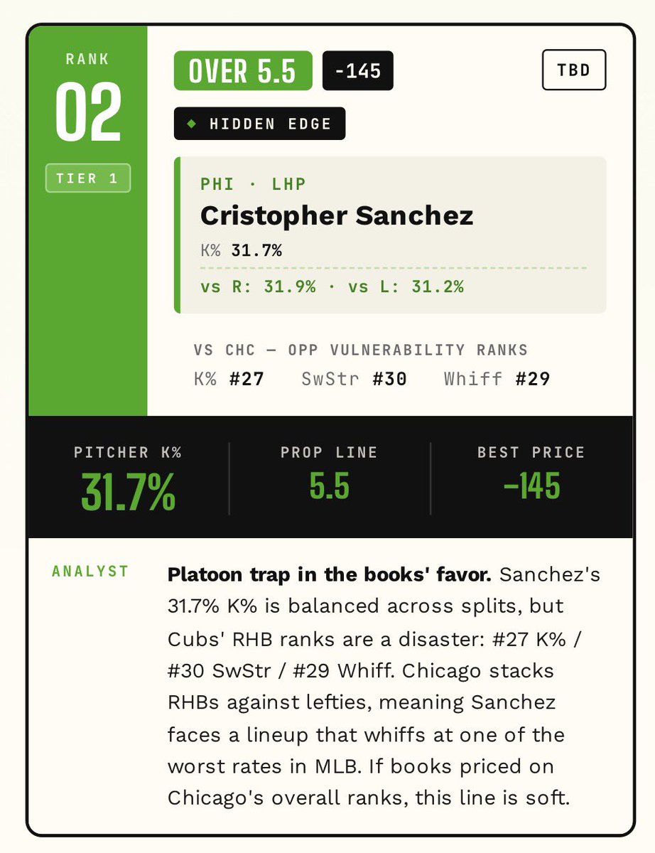 TwinPicksWin's tweet photo. FREE THURSDAY MLB STRIKEOUT PROP CHEAT SHEET!! 🤝

Christopher Sanchez o5.5 K’s (-145) 

We post sheets like this everyday in our Discord, as well as Home Run Cheat Sheets, NRFI/YRFI Cheat Sheets, and Pitched Target HR Cheat Sheets.

Twin Picks is up next. 🚀 https://t.co/HK3jrXRE6p