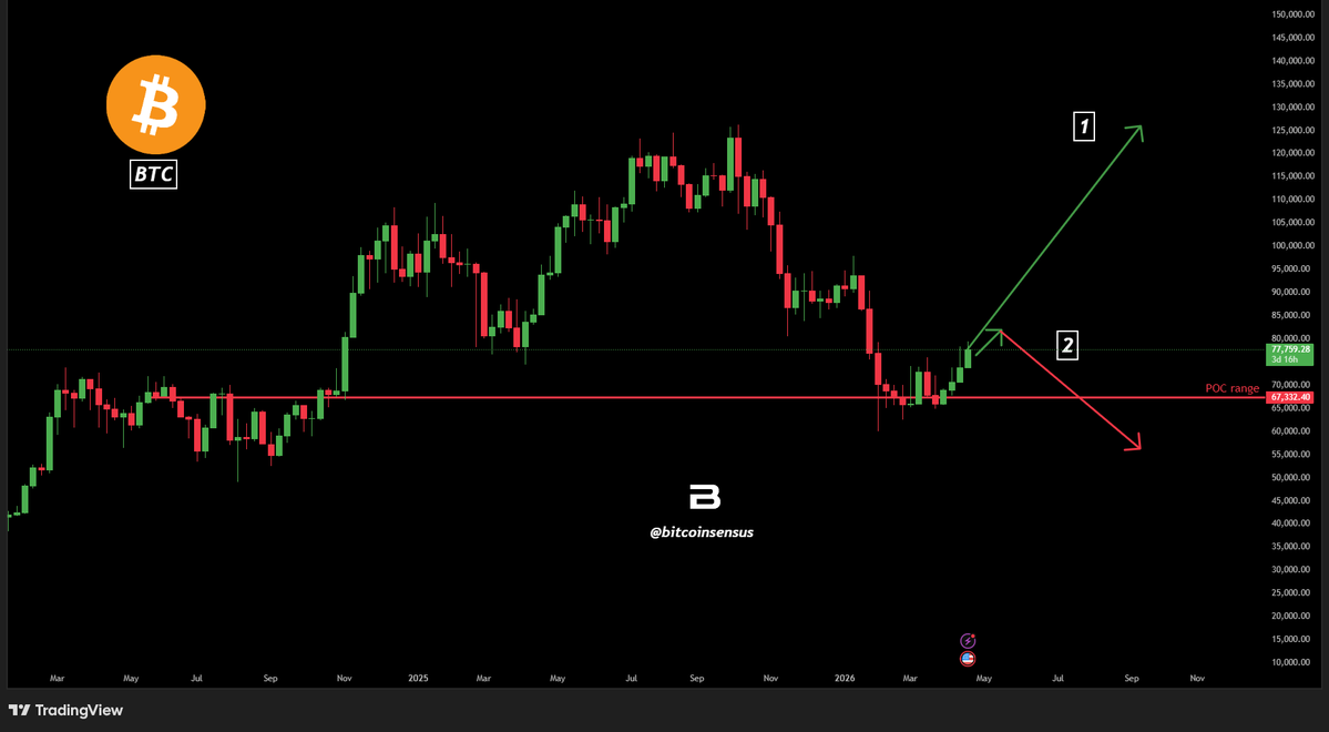 Bitcoinsensus's tweet image. BTC IS BOUNCING FROM THE POC RANGE 📊

Which path bitcoin follow, 1 or 2?

#BTC #Bitcoin #Crypto