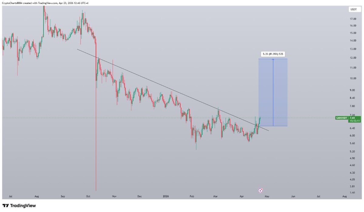 $GMX Breakout &amp; Retest Has Already Confirmed I'm Extremely Bullish On Gmx For Next Few Days📈
#gmx #crypto #gmxusdt