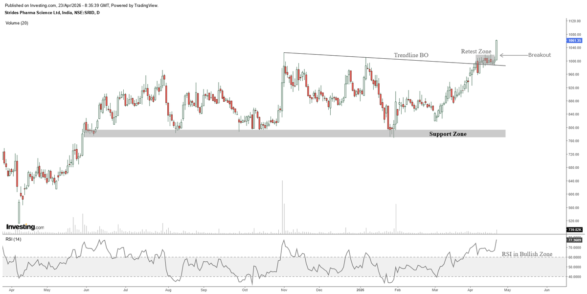 Saikumar_k13's tweet photo. Strides Pharma (Daily Chart) 📊

• Breakout above falling trendline
• Price holding near retest zone
• Strong move after consolidation phase
• RSI in bullish zone
• Price reacting well from earlier support zone

#StridesPharma #StockMarket #TechnicalAnalysis #PriceAction https://t.co/Zb41kT0yd5