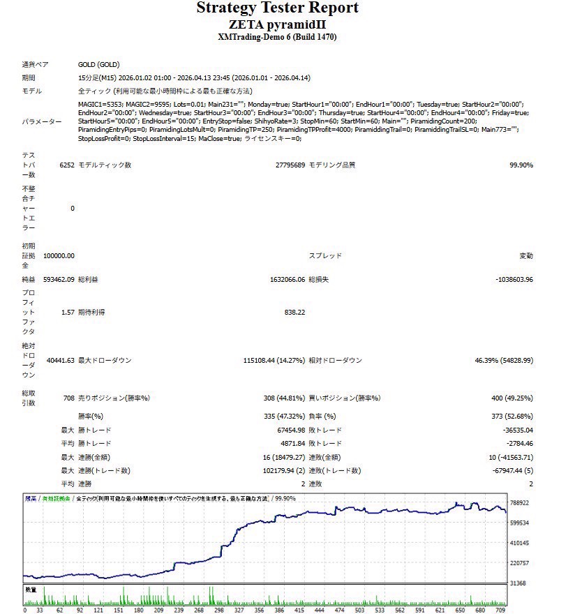 🔥💥🔥💥🔥💥🔥

 ゴールドEA最新作
   ZETA pyramid Ⅱ

🔥💥🔥💥🔥💥🔥

業界初のピラミッティングEAがさらに進化🔥

⚜️ 2026年の相場に合わせた仕様

⚜️ MAを活用した損切りsystem

⚜️ 2段階の利確ロジック

FX自動売買ZETAコミュニティ

tinyurl.com/ytpvufrw

日経平均/仮想通貨/ゴールド