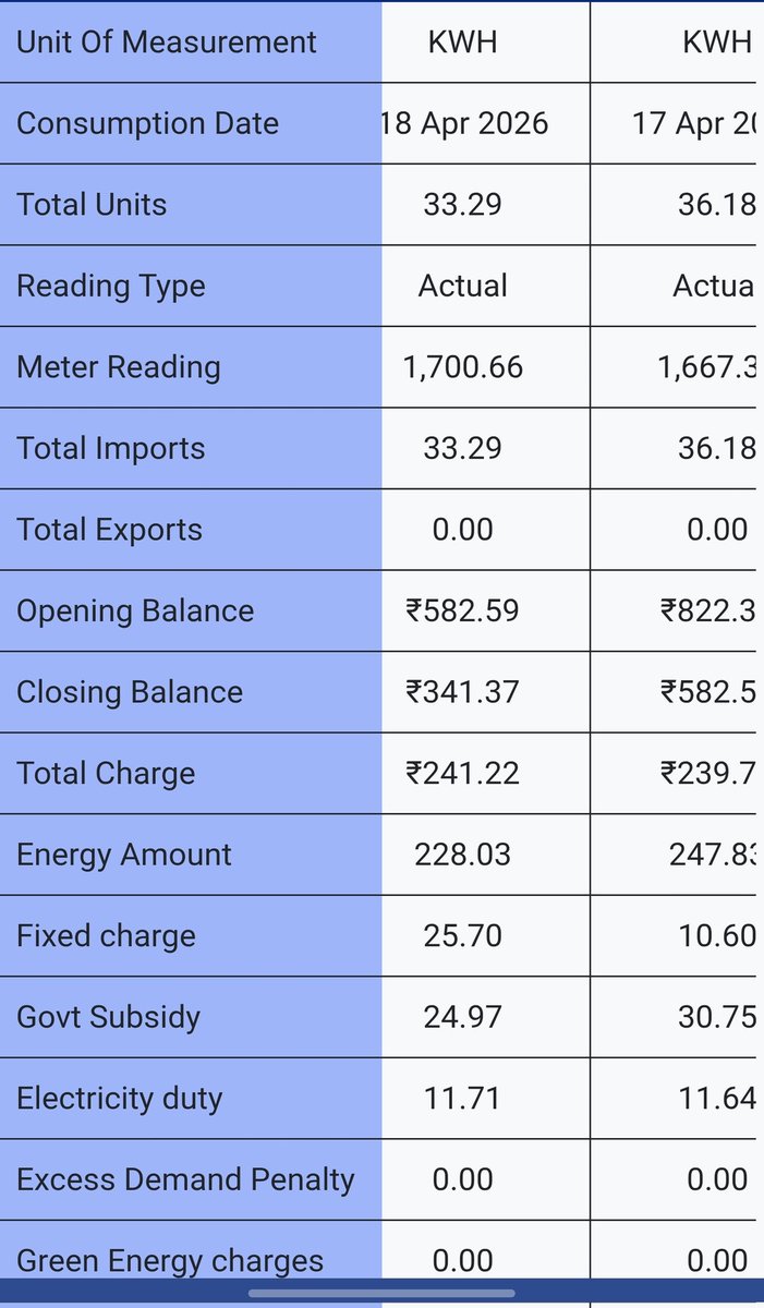 Amit_eshShukla's tweet photo. @MVVNLHQ @UPPCLLKO Attaching a screenshot of 2 days consumption and it's charges. 17 April consumption was 36 unit (faulty reading) i paid 239 and on 18 i paid 241 for consuming 3 units less (faulty reading). Means im paying more for less consumption. https://t.co/1S2x1Eq1mm