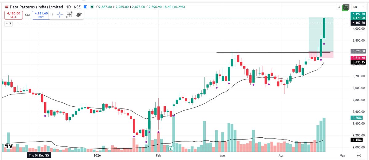 pheonix_trader's tweet photo. #DATAPATTERNS 

9% up

Sold some at 4175 

5R Trade 

Selling into Strength

https://t.co/nPO7hLWXeQ https://t.co/66taZoWKrT