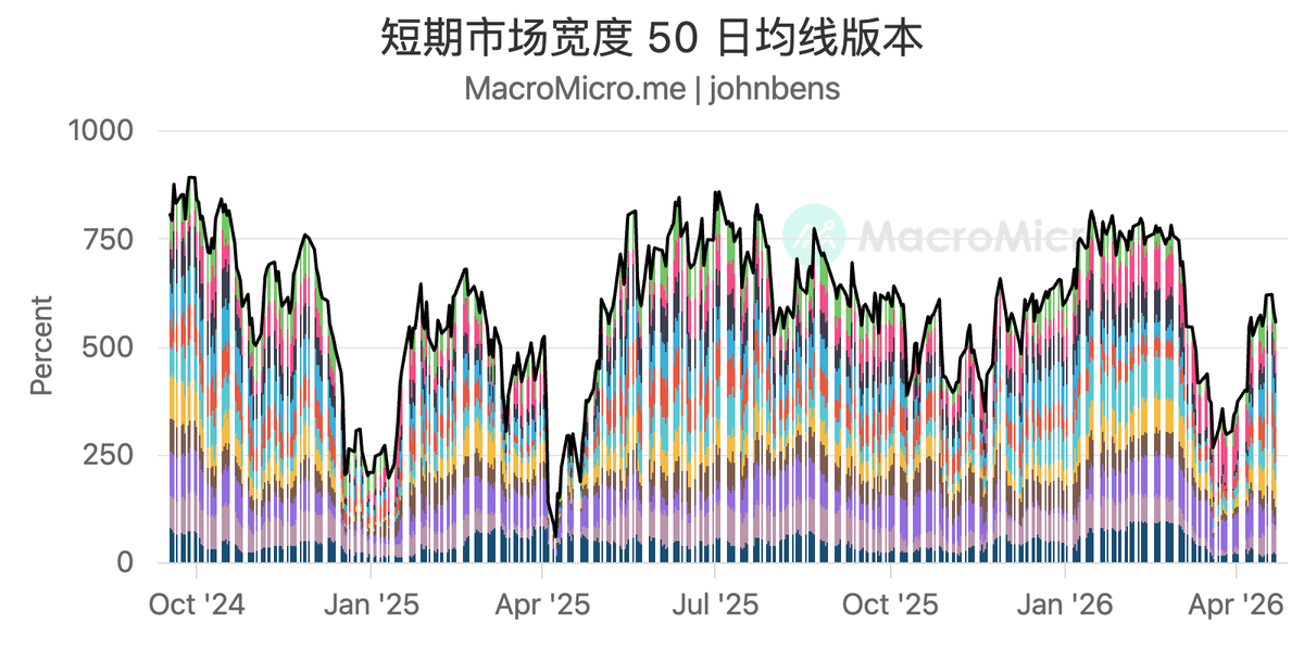 johnbens24's tweet photo. 美股越来越“集中”的趋势还是延续、加速。标普 500 前十大公司，占比已经超过 40%。但是前十的营收和净利占比也只是刚接近历史高点。

同时最近指数已经创下新高，但从宽度来来看还并没有完全恢复，也从侧面表现了指数主要由大权重带动。

我们回测过一些“强者恒强”逻辑的策略，收益曲线往往都是前几年平平，从疫情开始就扶摇直上，大幅超出 S&P500。

这也解释了为什么过去几年散户更容易赚钱了，坚定买入持有大权重和“龙头”就能跑赢市场。但集中也意味着脆弱。

ETF 被动资金 + 期权杠杆，让上涨形成正反馈：
涨 → 权重更高 → 资金流入 → 再涨。

这个循环在积累风险，趋势越一致，反转越不需要理由，
所以市场一旦有些风吹草动就会快速反应，快速恢复。
去年的关税战，今年的伊朗战争都是这种特性的完美体现。

我们无法改变市场，只能适应市场，从交易者投资者的角度来看，风险管理，仓位管理也从未如此重要。