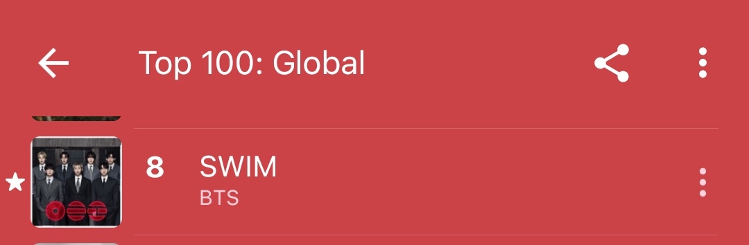 Yoon_kookie97's tweet image. SWIM by #BTS remain at #8 on Global AM chart.