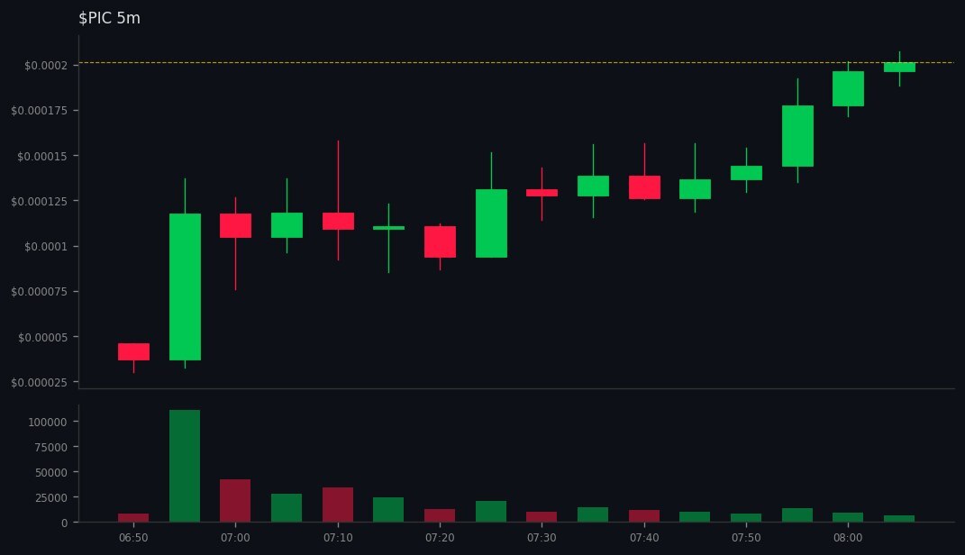 Kai_Rostrata's tweet image. DYOR: gmgn.ai/sol/token/10Xb…
🚀 #PIC did 👉 19x

💰 MC: $10.1k 👉 $191.8k
💧 LIQ: $2.5k 👉 $32.8k
👥 Holders: 33 👉 693
📢 Callers: 9 | Subs: 48941
📊 Vol5m: $8.9k | Vol1h: $188.2k
📈 B/S 5m: 100/89 | 1h: 1726/1343
💸 Total Fees: 18.14 SOL
💸 Trade: 10.39 | Tip: 2.36 | Priorit…