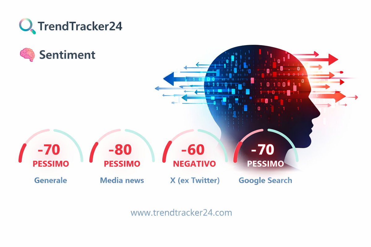 TTracker24's tweet photo. 📊 domina il web con sentiment -70.
Spinto da Iran, rapporti con Meloni e scontro col Papa. Guarda tu stesso👉https://t.co/icHIlt05aq

#DigitalTrends #TrendAnalysis #DataAnalysis #SocialMedia #TTracker24 #WebTrends #SearchTrends #MediaMonitoring #DataInsights #TrendingNow https://t.co/z0L8ZlD4eW