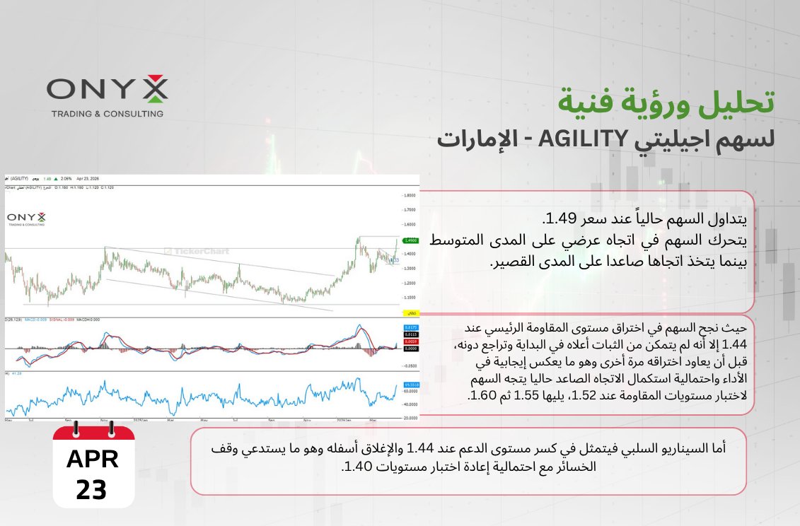 onyx_trading0Eg's tweet image. تحليل ومتابعة فنية لسهم #اجيلتي|| #AGILITY - تعاملات يوم الخميس 23 أبريل 2026

💡للمزيد من المتابعة انضم إلى قناتنا المجانية بالتليجرام:
t.me/OnyxQA

#تحليل_فني #تحليلات_أونيكس #المؤشرات_الإماراتية #سوق_أبوظبي #فوتسي #FADGI #تداول #الإمارات #سوق_الأسهم #سوق_دبي