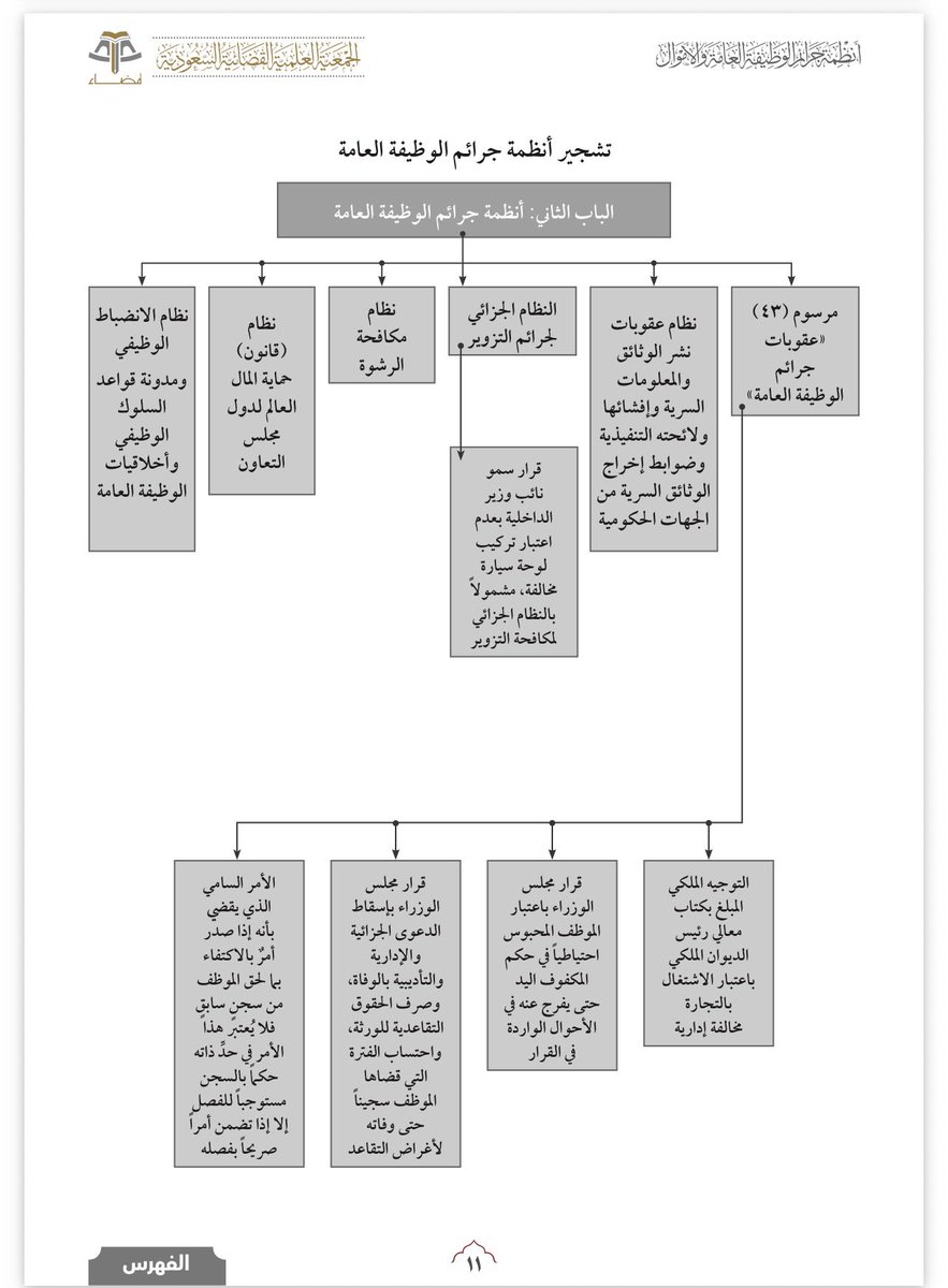 d7_266's tweet photo. أنظمة جرائم الأموال، وأنظمة جرائم الوظيفة العامة. https://t.co/aRqMBNHE64