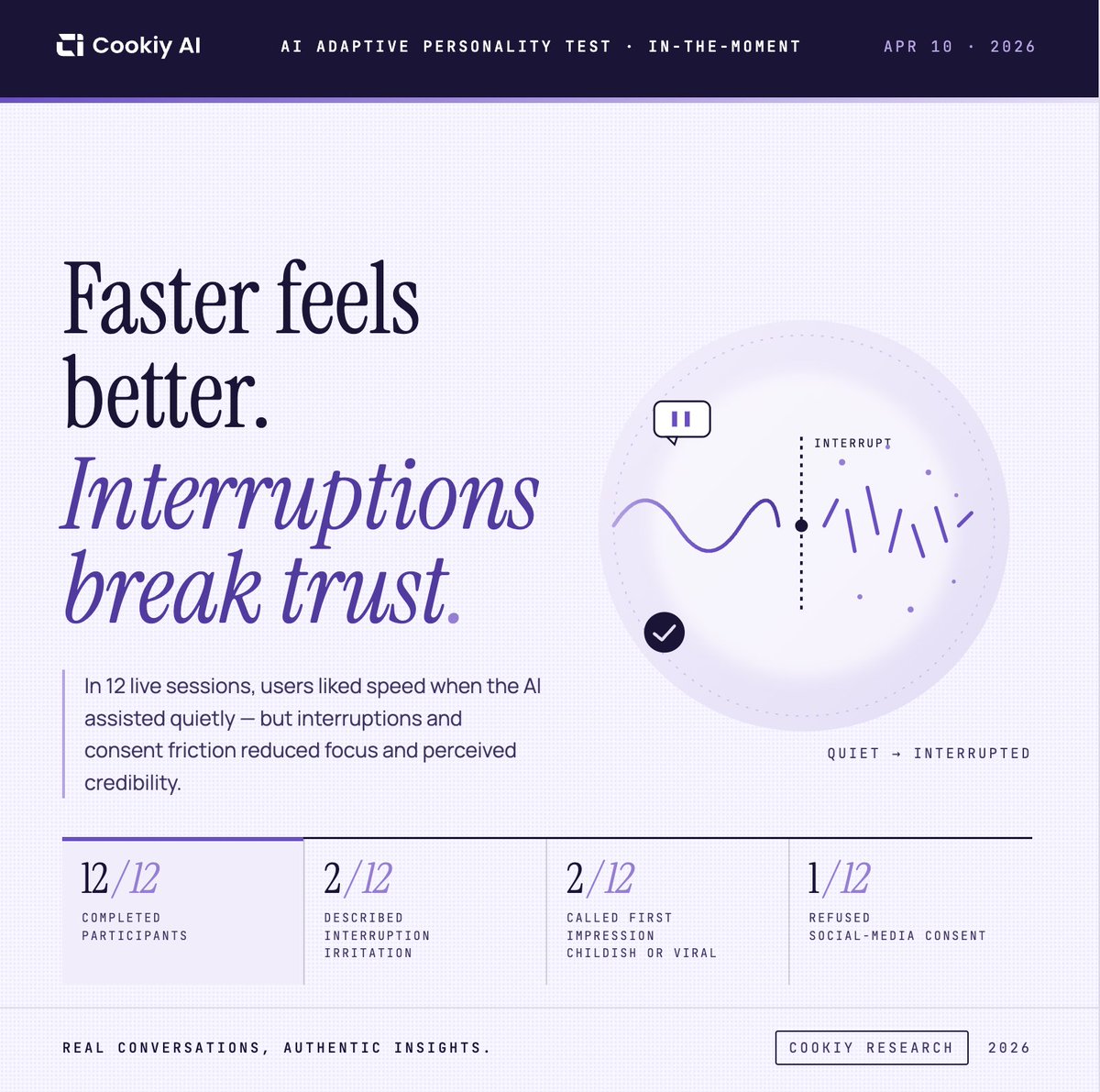 CookiyAI's tweet photo. The most underrated AI feature? 𝐀 𝐦𝐮𝐭𝐞 𝐛𝐮𝐭𝐭𝐨𝐧.

We keep designing AI to be more talkative.
More proactive. More conversational. More “human.”

But in our user study, we saw the tradeoff clearly:
𝐖𝐡𝐞𝐧 𝐀𝐈 𝐢𝐧𝐭𝐞𝐫𝐯𝐞𝐧𝐞𝐬 𝐚𝐭 𝐭𝐡𝐞 𝐰𝐫𝐨𝐧𝐠 𝐦𝐨𝐦𝐞𝐧𝐭, it stops feeling helpful.
𝐈𝐭 𝐛𝐞𝐜𝐨𝐦𝐞𝐬 𝐚 𝐝𝐢𝐬𝐭𝐫𝐚𝐜𝐭𝐢𝐨𝐧.

We tested an AI-adaptive personality test with a live voice companion.
Some users loved the speed and interactivity.
Others just wanted space to read, think, and answer without being interrupted.

That’s the UX lesson:
𝐓𝐡𝐞 𝐛𝐞𝐬𝐭 𝐀𝐈 𝐞𝐱𝐩𝐞𝐫𝐢𝐞𝐧𝐜𝐞 𝐢𝐬𝐧’𝐭 𝐚𝐛𝐨𝐮𝐭 𝐚𝐝𝐝𝐢𝐧𝐠 𝐦𝐨𝐫𝐞.
𝐈𝐭’𝐬 𝐚𝐛𝐨𝐮𝐭 𝐤𝐧𝐨𝐰𝐢𝐧𝐠 𝐰𝐡𝐞𝐧 𝐭𝐨 𝐩𝐚𝐮𝐬𝐞.

AI products don’t just need better intelligence.
They need better timing.

Don’t guess your AI feature.
Run a Cookiy test with @CookiyAI 

Read the full report: https://t.co/uy347jf1YX