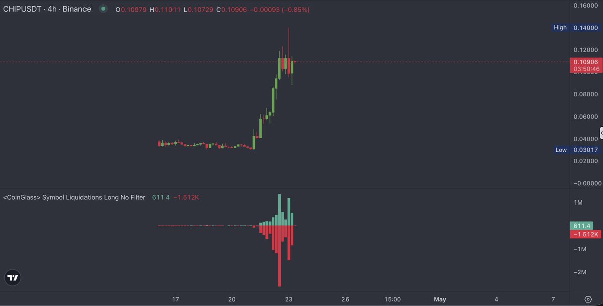 AlastarTrades's tweet image. $CHIP New token up 355% on strong volume + rising OI.

Whales show no clear imbalance.
Price holds above $0.10.
Retail keeps shorting → squeeze risk remains.

I wouldn’t short here yet.
Better to wait for another push or clear exhaustion.

Watching closely.

#chip #chipusdt