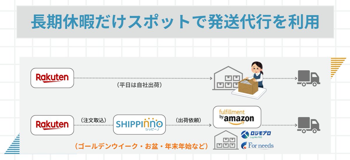 【公式】FBA連携に強いアプリ「シッピーノ」 tweet media