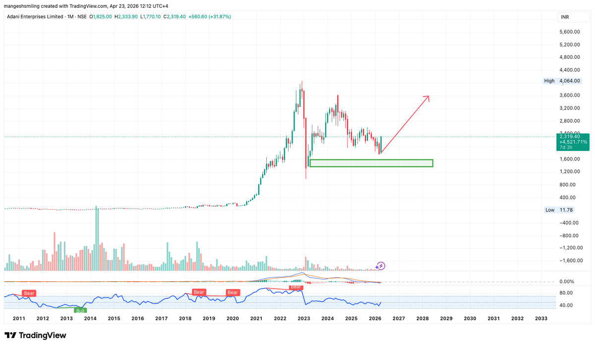 Chandorkar_M's tweet image. Adani enterprises looks good to buy here at 2318. Hold for 3-4 years. #nifty