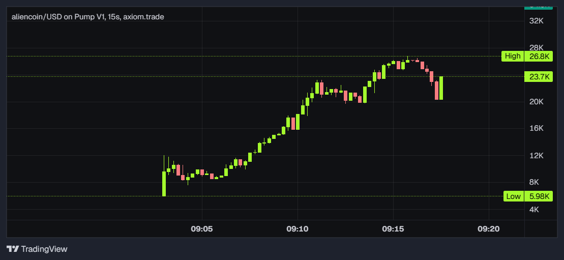 SolidRRX's tweet photo. $alienoin : AsucBMETN9dj5HxeRuywUspe8cxX7q2AHR6adqSBpump

grabbed some from 20k / bundles 30%  out. / burnt 2% https://t.co/bXyHaJkkNB