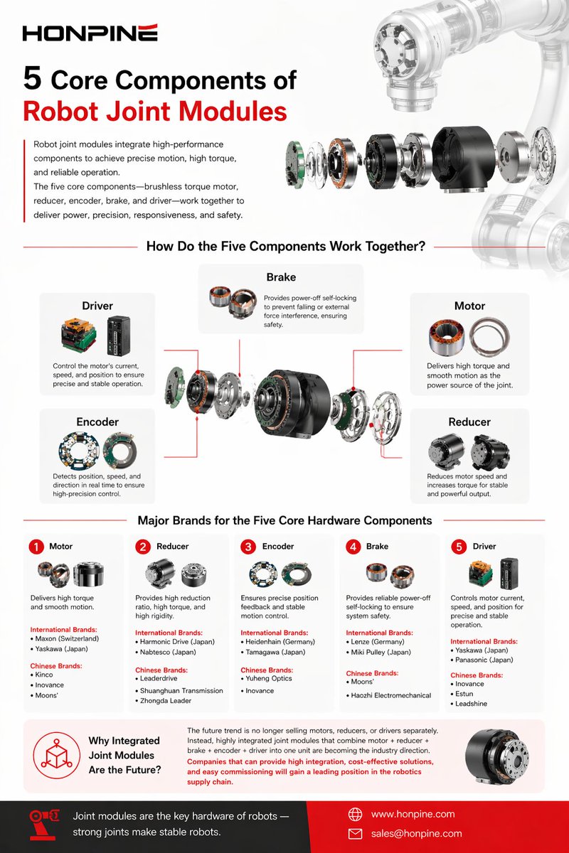 Honpine's tweet photo. Robot joint modules rely on 5 core components:

https://t.co/umWb73cVKl

Motor, reducer, encoder, brake, and driver.
Together they control:
⚡ Power
🎯 Precision
🔁 Motion
🛑 Safety

Trend: full integration is replacing separate components in modern robotics systems. https://t.co/AJe3EdpHr6