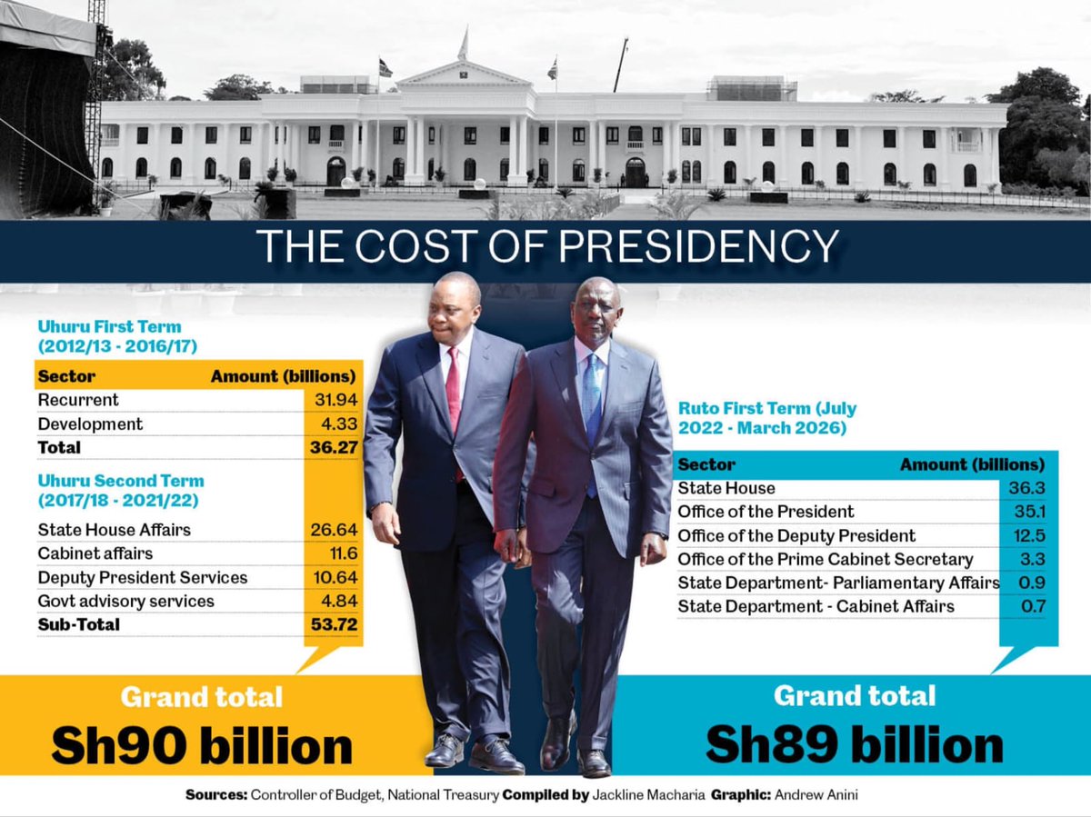 Swipe 👉🏾 and Share Widely ⏩️🔄

According to a report compiled by the Controller of Budget and the National Treasury, the spending in William Ruto’s presidency in just three years equals 94 ⁉️percent of what Rtd. President Uhuru Kenyatta’s entire presidency spent.

According to