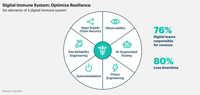 VisualInforTech's tweet image. Creating and evolving a Digital Immune System leads to a more resilient business outcome and develops business value for business and IT stakeholders.

Source @Gartner_inc Link gtnr.it/3DzVy57 rt @antgrasso #CEO #CIO