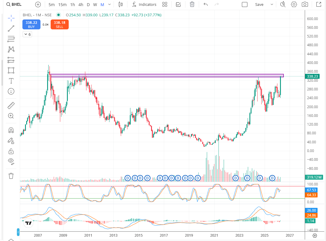 RajeevNxt's tweet image. #BHEL ON MULTI MULTIYEAR BREAKOUT