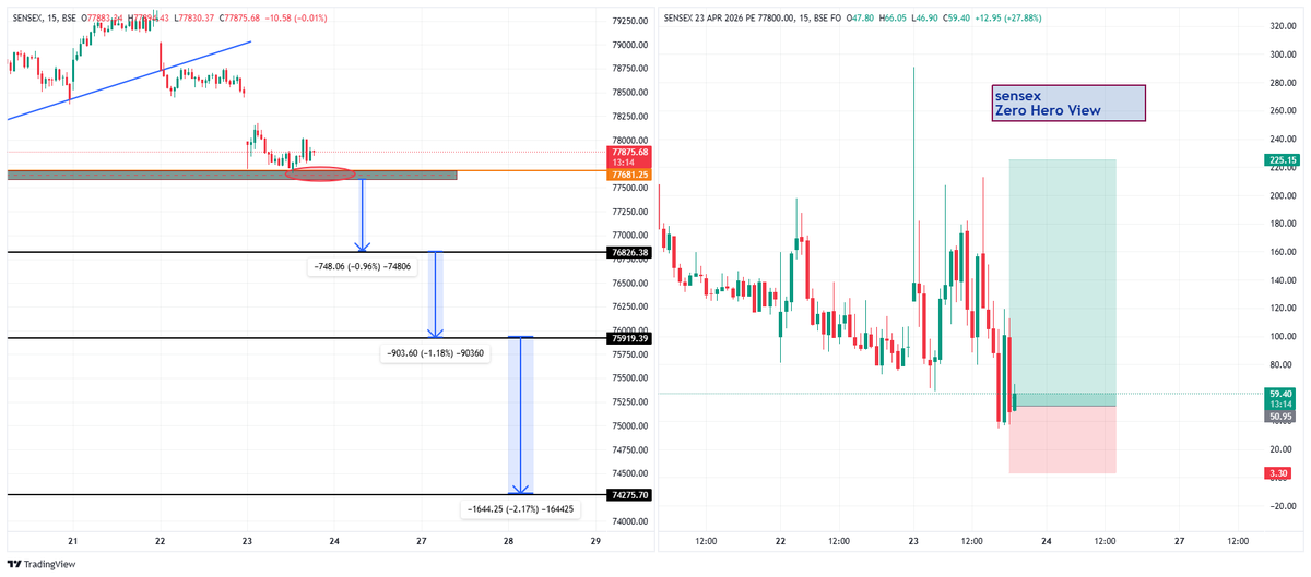 Gyanwithadesh's tweet image. #sensex 
Zero Hero View.
77800 PE Bought @ 50
SL : 0 
Risk : 1000/lot 
Reward : 4000/Lot
Follow me for more

Manage your Risk
#dyor #nifty