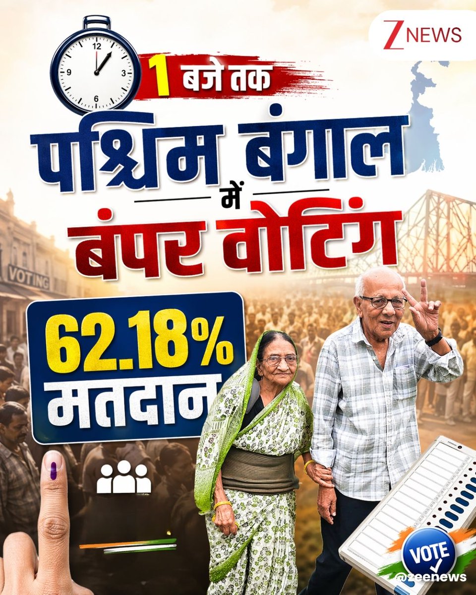 ZeeNews's tweet image. #BREAKING: दोपहर 1 बजे तक पश्चिम बंगाल में 62.18 प्रतिशत हुआ मतदान, वहीं Tamil Nadu में 56.81 प्रतिशत वोटिंग हुई

#ElectionDay #AssemblyElection2026 #Voting LIVE #WestBengalLegislativeAssemblyelection2026 #TamilnaduLegislativeAssemblyelection2026 | #ZeeNews